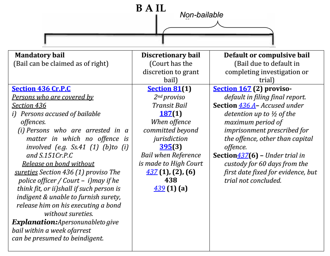 Bail Under The Code Of Criminal Procedure 1973