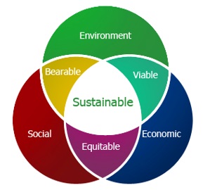 Sastinable Development Sustainable Development